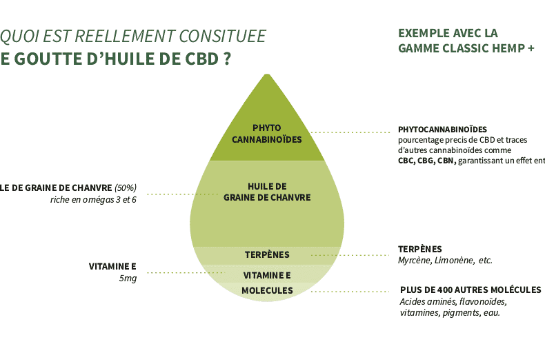 goutte huile de cbd