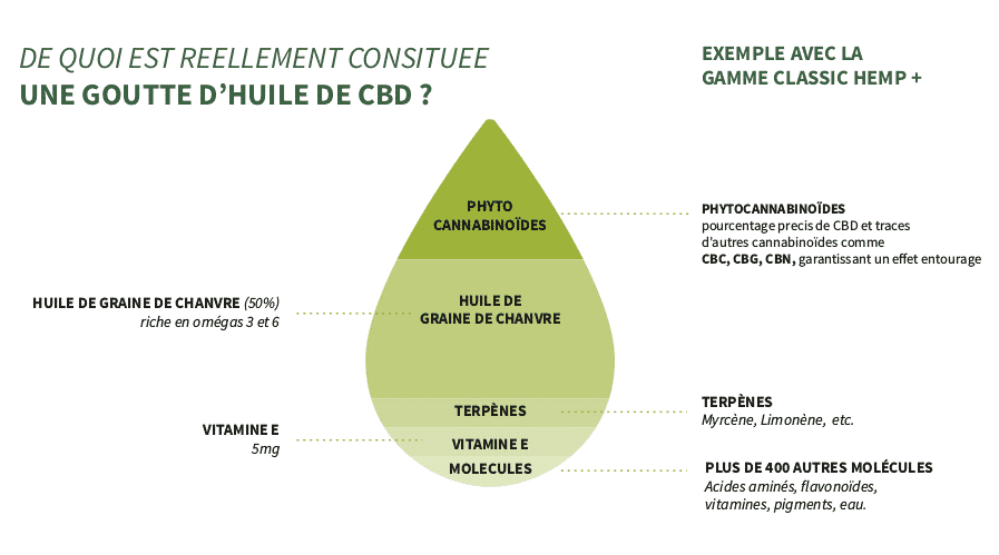 goutte huile de cbd
